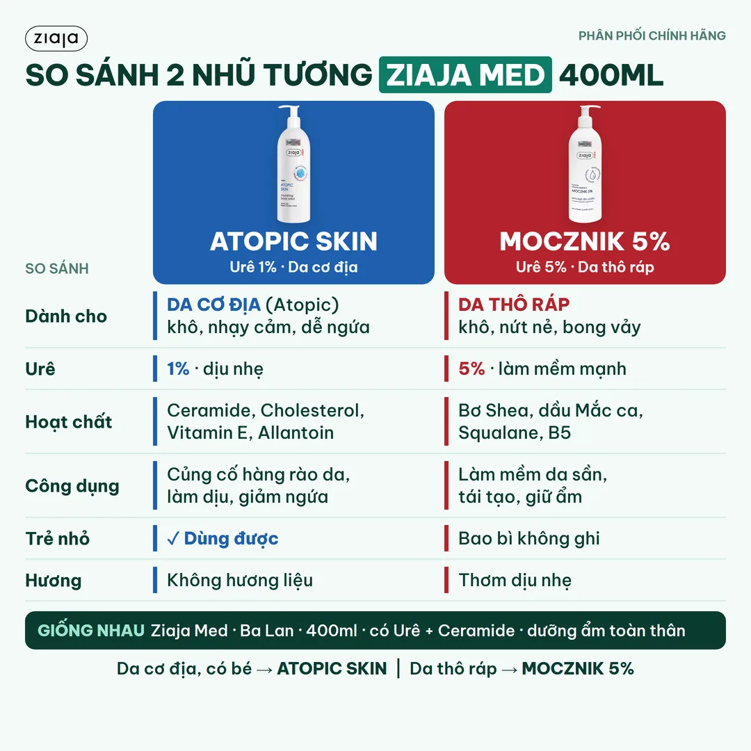 Nhũ Tương Ziaja Med 400ml 2 Loại – Atopic Skin 1% Urê Cho Da Cơ Địa / Mocznik 5% Urê Cho Da Khô Nứt Nẻ – ảnh 1